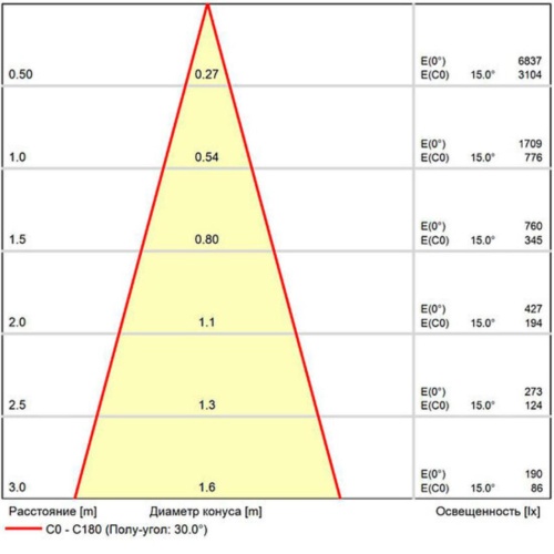 Arte lamp A22070-4K СВЕТОДИОДНЫЙ МОДУЛЬ ORE 7Вт 800Лм 4000К 95+ 36°